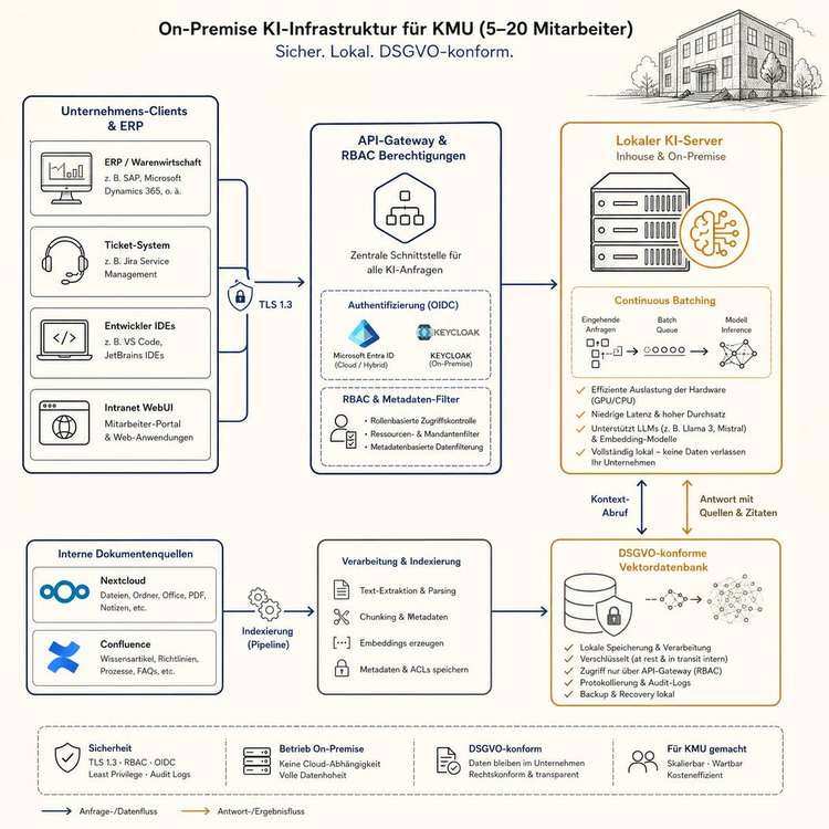 KMU-Einsatzszenarien: technische Übersicht
