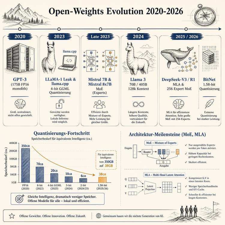 Evolution 2020–2026: technische Übersicht